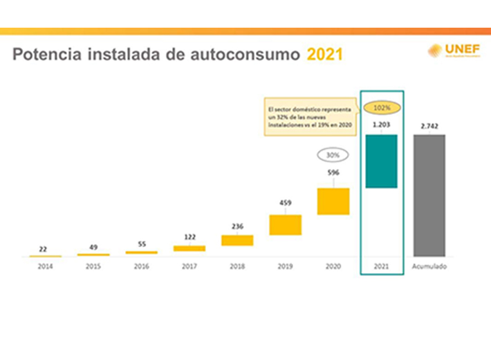 Foto El autoconsumo fotovoltaico instalado en España creció más del 100% en 2021.